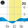 Tide chart for Apalachicola, Florida on 2023/01/21