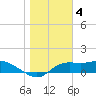 Tide chart for Apalachicola, Florida on 2023/01/4