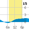 Tide chart for Apalachicola, Florida on 2023/02/15