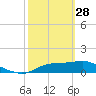 Tide chart for Apalachicola, Florida on 2023/02/28