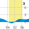 Tide chart for Apalachicola, Florida on 2023/02/3