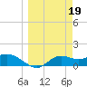Tide chart for Apalachicola, Florida on 2023/03/19