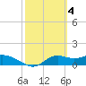 Tide chart for Apalachicola, Florida on 2023/03/4