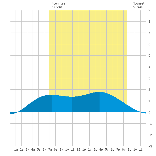 Tide Chart for 2023/07/18