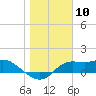 Tide chart for Apalachicola, Florida on 2024/01/10
