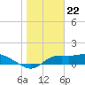 Tide chart for Apalachicola, Florida on 2024/01/22