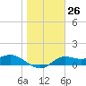 Tide chart for Apalachicola, Florida on 2024/01/26