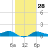 Tide chart for Apalachicola, Florida on 2024/01/28