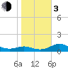 Tide chart for Apalachicola, Florida on 2024/01/3
