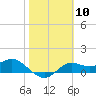 Tide chart for Apalachicola, Florida on 2024/02/10