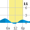 Tide chart for Apalachicola, Florida on 2024/02/11