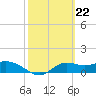 Tide chart for Apalachicola, Florida on 2024/02/22