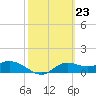 Tide chart for Apalachicola, Florida on 2024/02/23