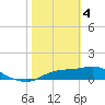 Tide chart for Apalachicola, Florida on 2024/02/4