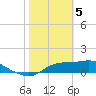 Tide chart for Apalachicola, Florida on 2024/02/5