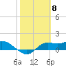 Tide chart for Apalachicola, Florida on 2024/02/8