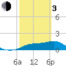 Tide chart for Apalachicola, Florida on 2024/03/3