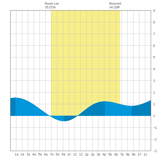 Tide Chart for 2024/03/8