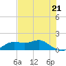 Tide chart for Apalachicola, Florida on 2024/05/21