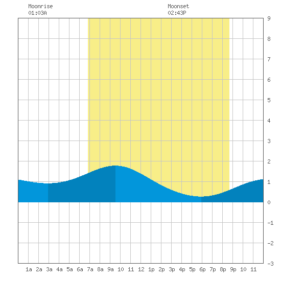 Tide chart for Apalachicola on 2025/07/18