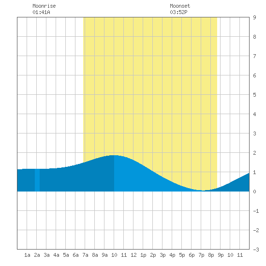 Tide chart for Apalachicola on 2025/07/19