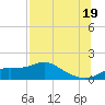 Tide chart for Apalachicola, Florida on 2025/07/19