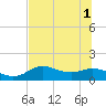 Tide chart for Apalachicola, Florida on 2025/07/1