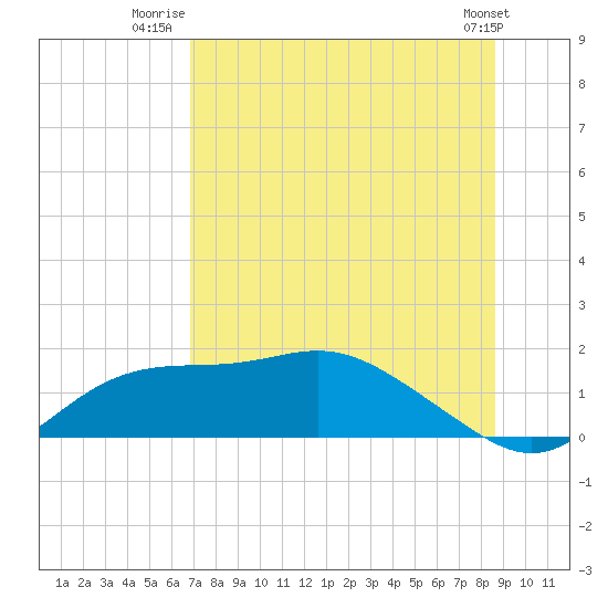 Tide chart for Apalachicola on 2025/07/22