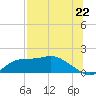 Tide chart for Apalachicola, Florida on 2025/07/22