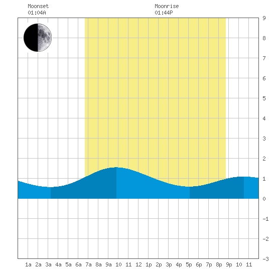 Tide chart for Apalachicola on 2025/07/02