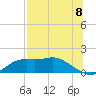 Tide chart for Apalachicola, Florida on 2025/07/8