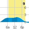 Tide chart for Apalachicola, Florida on 2025/07/9