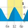 Tide chart for Edgely, Pennsylvania on 2023/04/1