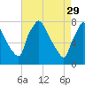 Tide chart for Edgely, Pennsylvania on 2023/04/29