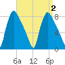 Tide chart for Edgely, Pennsylvania on 2023/09/2