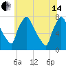 Tide chart for Edgely, Pennsylvania on 2024/06/14