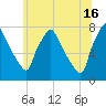 Tide chart for Edgely, Pennsylvania on 2024/06/16