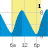 Tide chart for Edgely, Pennsylvania on 2024/06/1