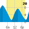 Tide chart for Edgely, Pennsylvania on 2024/06/20