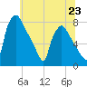 Tide chart for Edgely, Pennsylvania on 2024/06/23