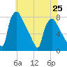 Tide chart for Edgely, Pennsylvania on 2024/06/25