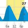 Tide chart for Edgely, Pennsylvania on 2024/06/27