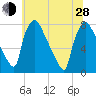 Tide chart for Edgely, Pennsylvania on 2024/06/28