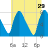 Tide chart for Edgely, Pennsylvania on 2024/06/29