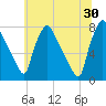 Tide chart for Edgely, Pennsylvania on 2024/06/30