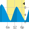 Tide chart for Edgely, Pennsylvania on 2024/06/4
