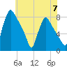 Tide chart for Edgely, Pennsylvania on 2024/06/7