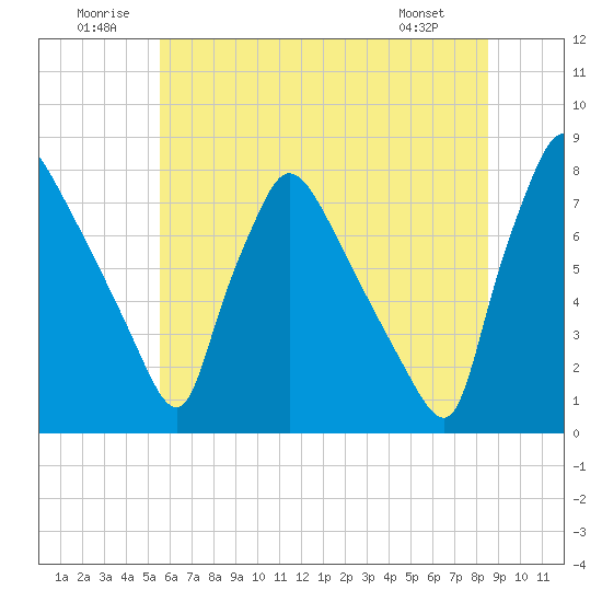 Tide chart for Edgely on 2024/07/01