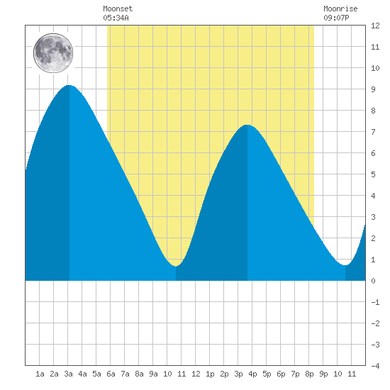 Tide chart for Edgely on 2024/07/21