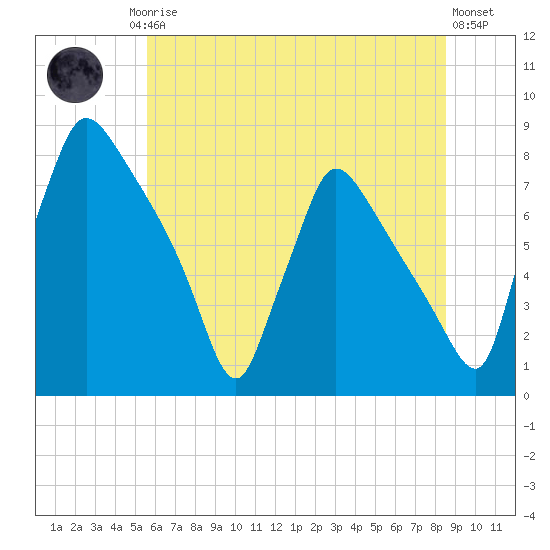 Tide chart for Edgely on 2024/07/05